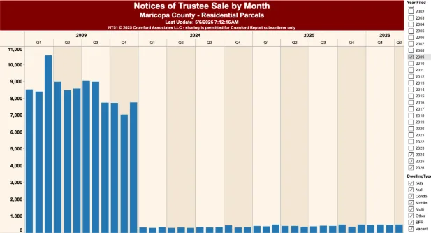 Foreclosures are Coming