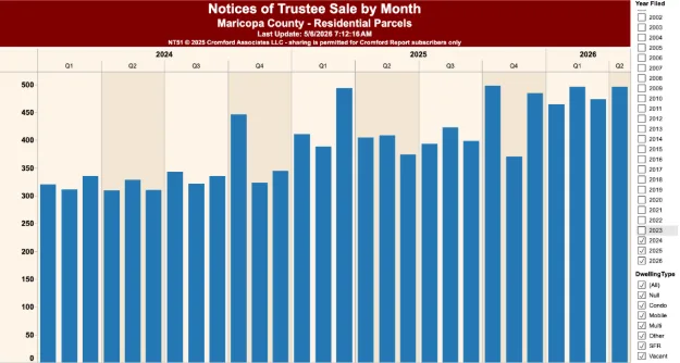 Foreclosures are Coming